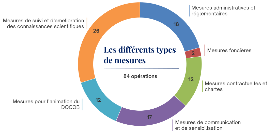 Répartition mesures de gestion