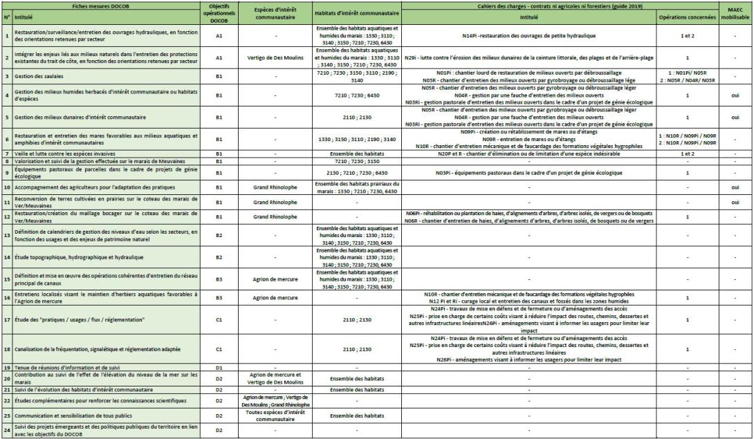 Synthèse des fiches mesures avec objectif opérationnel, habitats naturels, espèces et cahiers des charges associés
