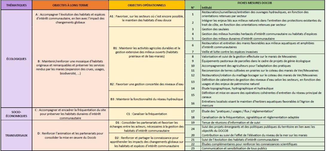 Liste des fiches mesures (DOCOB) par enjeu, objectif à long terme et objectif opérationnel