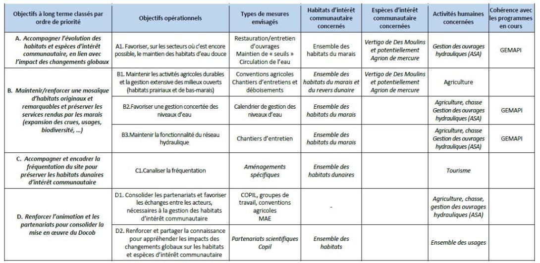 Objectifs liés aux habitats naturels, aux espèces et aux activités humaines